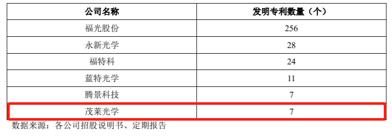 茂莱光学：专利不及同行零头 利润率连年下滑如何破局？| -第7张图片-奈飞网