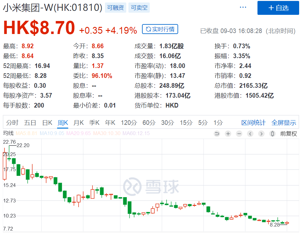 股价腰斩、市值暴跌3000亿！雷军坐不住了，120亿买买买