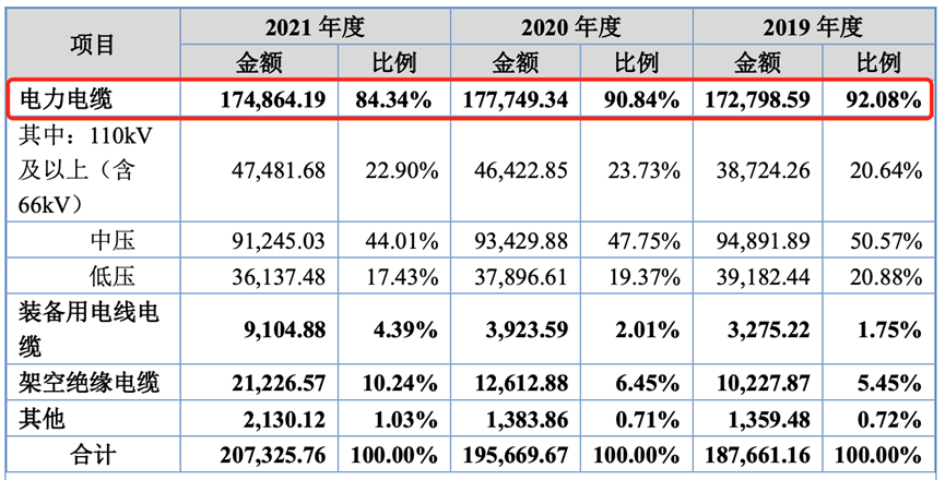 打入国家电网第一梯队、去年净赚超6000万！背靠万亿行业 晨光电缆有望实现“加速度”？-第3张图片-奈飞网