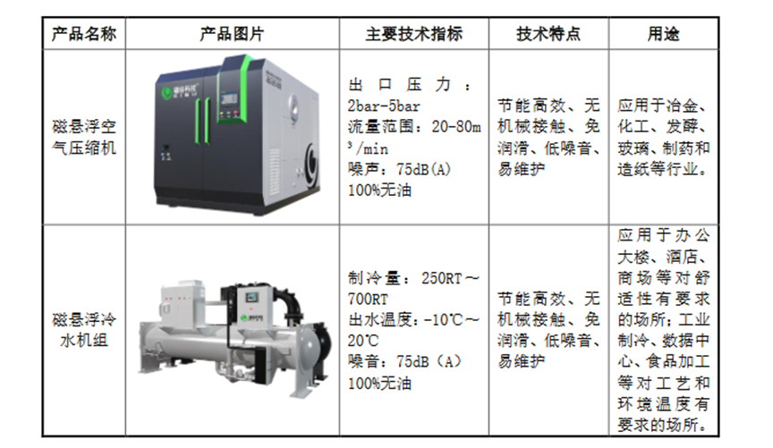 磁谷科技：又一“双碳”风口细分龙头登场 “磁悬浮”产品正迎爆发丨-第3张图片-奈飞网