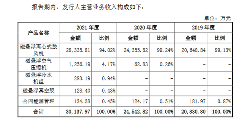 磁谷科技：又一“双碳”风口细分龙头登场 “磁悬浮”产品正迎爆发丨-第5张图片-奈飞网