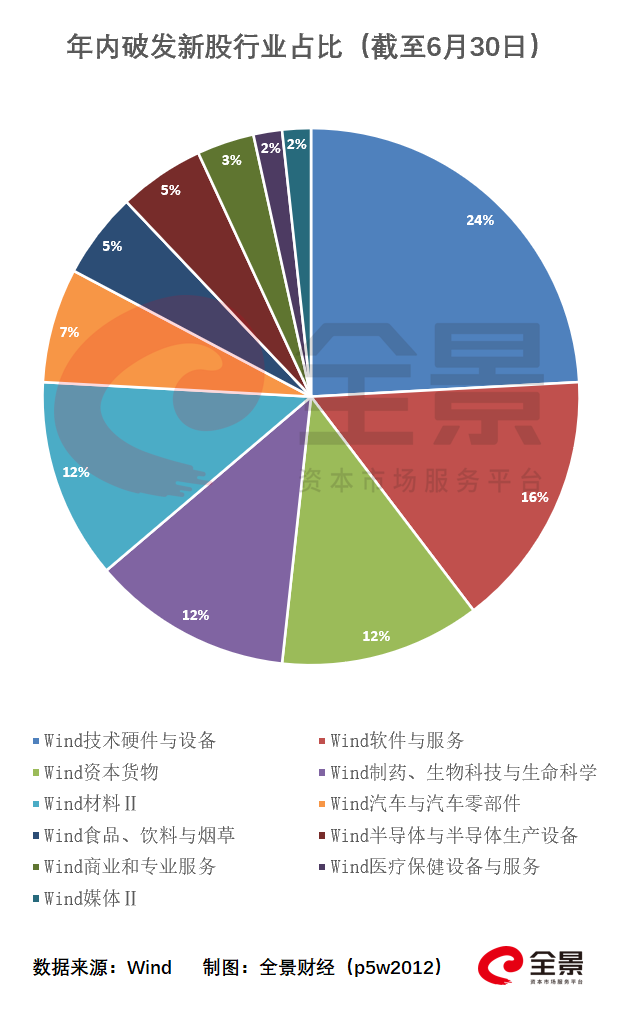 首日破发是去年10倍，仅3家公司涨超200%，一文了解2022上半年新股大数据-第7张图片-奈飞网