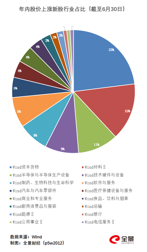 首日破发是去年10倍，仅3家公司涨超200%，一文了解2022上半年新股大数据-第5张图片-奈飞网