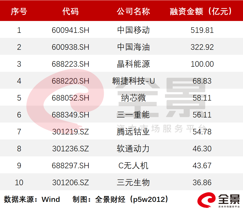 首日破发是去年10倍，仅3家公司涨超200%，一文了解2022上半年新股大数据-第2张图片-奈飞网