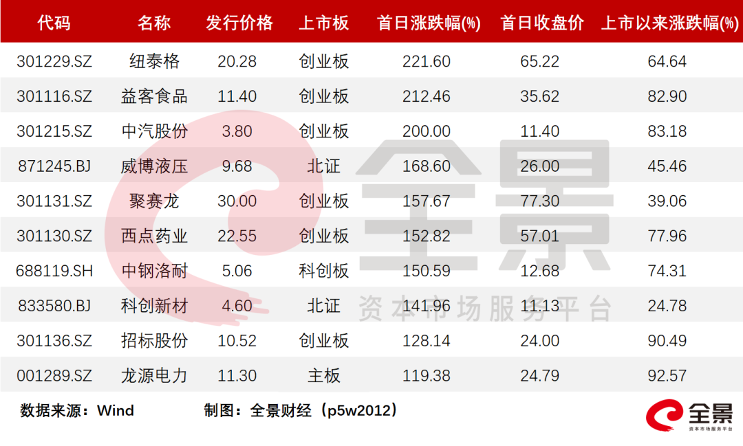 首日破发是去年10倍，仅3家公司涨超200%，一文了解2022上半年新股大数据-第3张图片-奈飞网