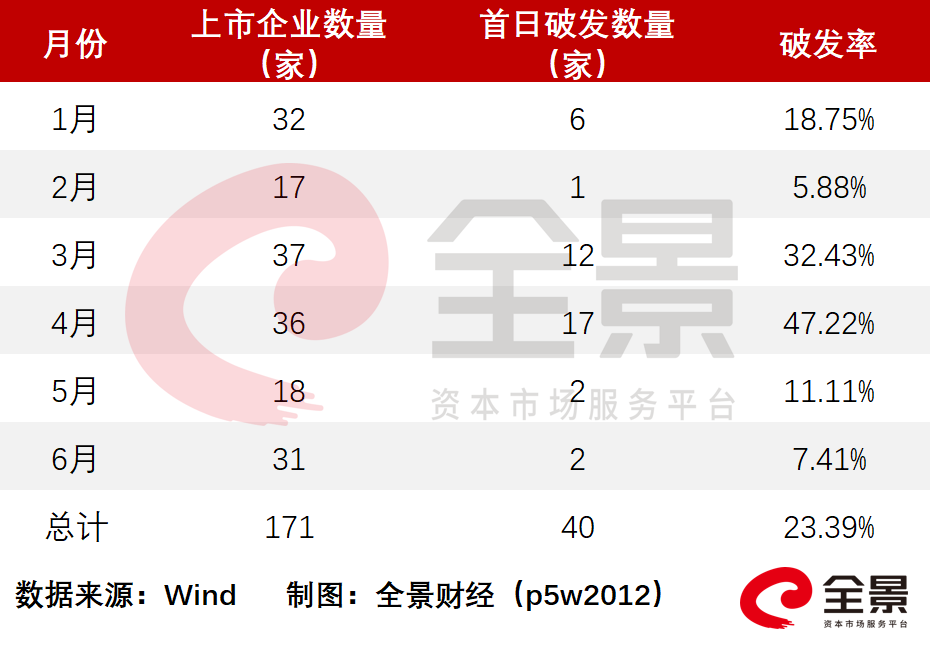 首日破发是去年10倍，仅3家公司涨超200%，一文了解2022上半年新股大数据-第8张图片-奈飞网