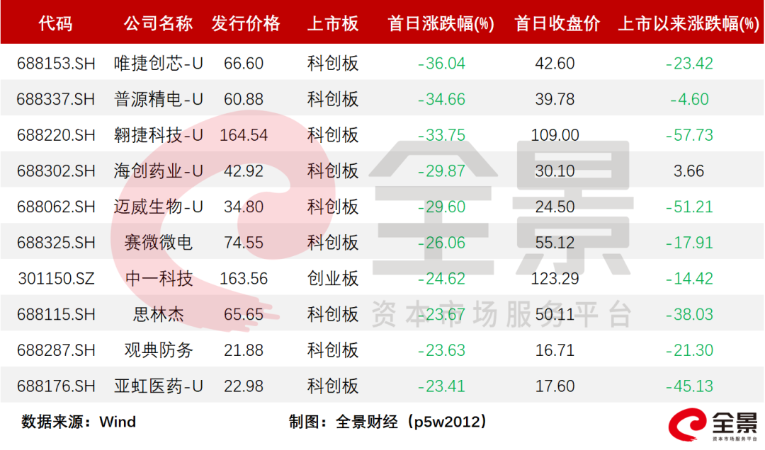 首日破发是去年10倍，仅3家公司涨超200%，一文了解2022上半年新股大数据-第9张图片-奈飞网