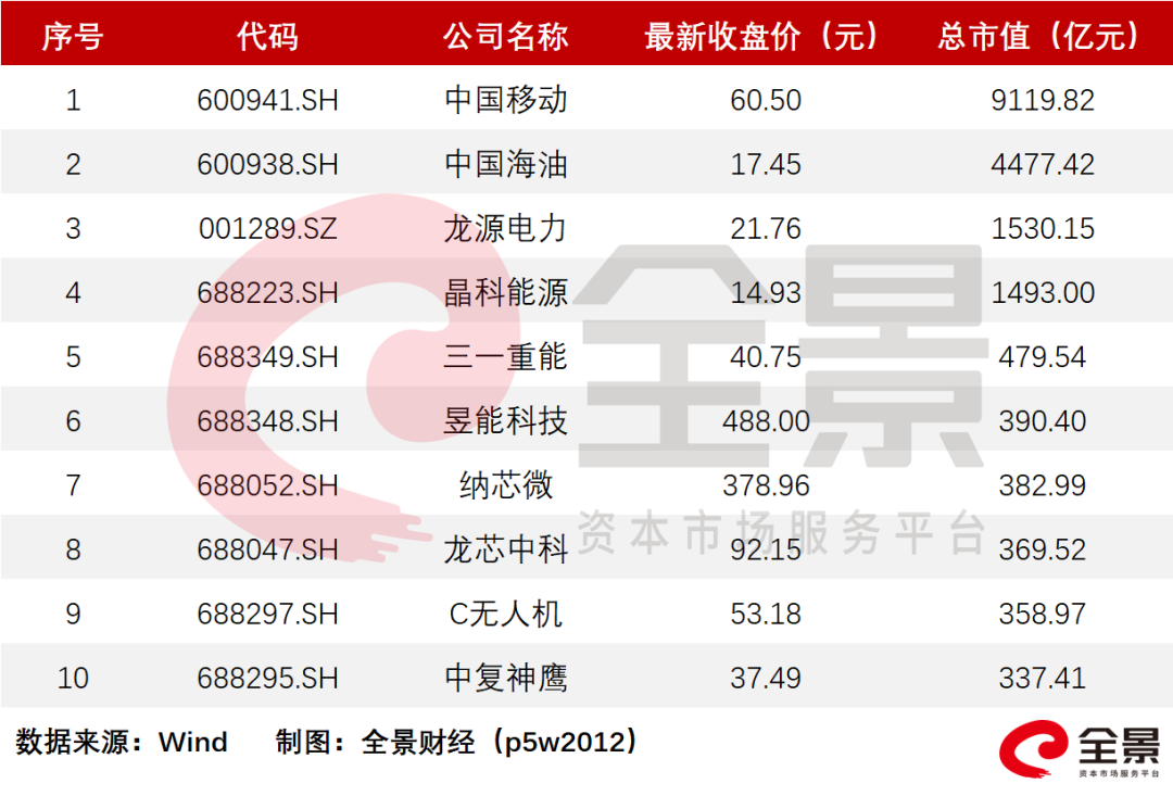 首日破发是去年10倍，仅3家公司涨超200%，一文了解2022上半年新股大数据-第1张图片-奈飞网