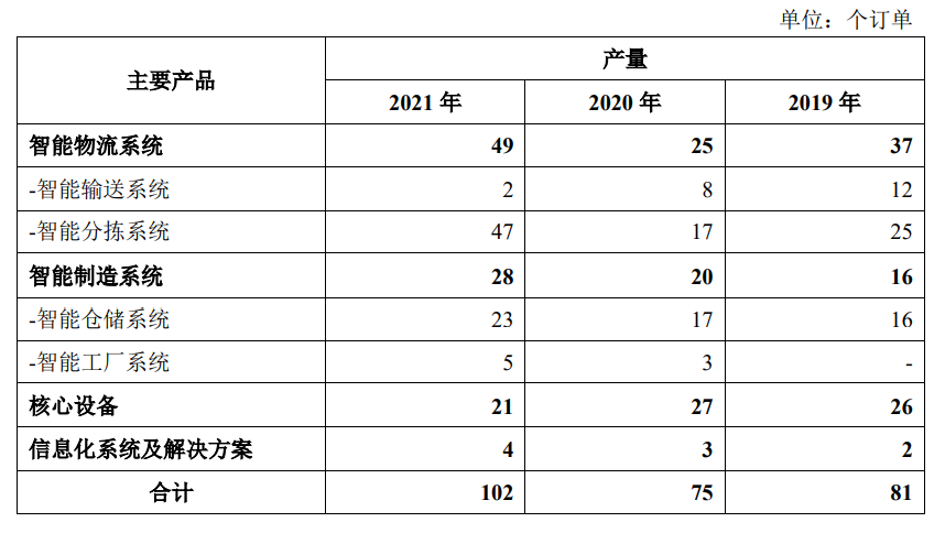 科捷智能：背靠顺丰利润年均翻了2.6倍 但是然后呢？丨-第4张图片-奈飞网
