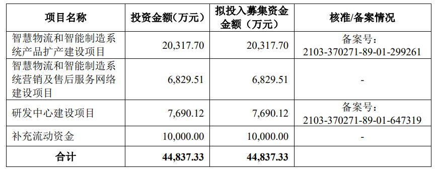 科捷智能：背靠顺丰利润年均翻了2.6倍 但是然后呢？丨