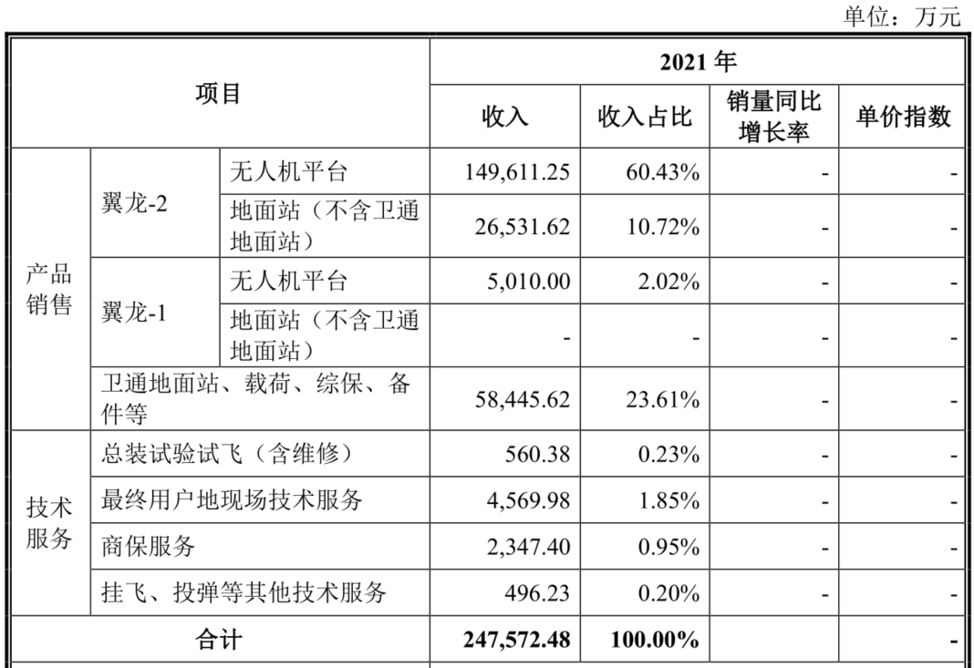 占领军贸出口榜首十余年、市占率全球第二！中无人机正携“翼龙系”冲击资本市场丨-第6张图片-奈飞网