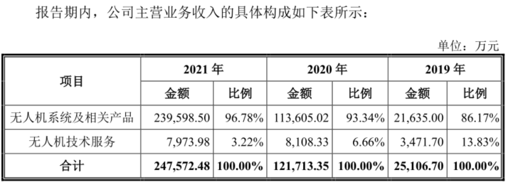 占领军贸出口榜首十余年、市占率全球第二！中无人机正携“翼龙系”冲击资本市场丨-第5张图片-奈飞网