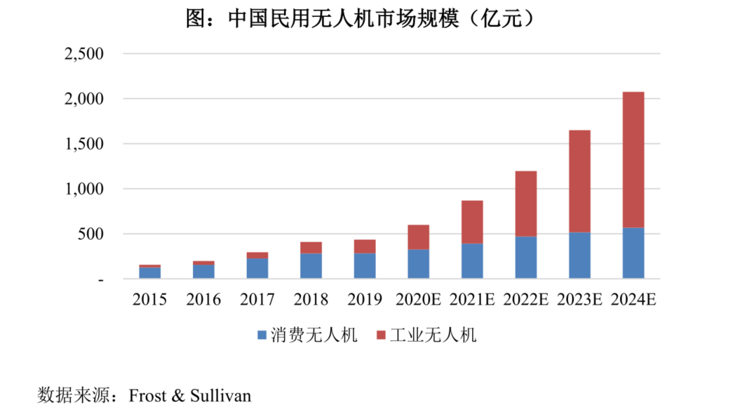 占领军贸出口榜首十余年、市占率全球第二！中无人机正携“翼龙系”冲击资本市场丨-第11张图片-奈飞网