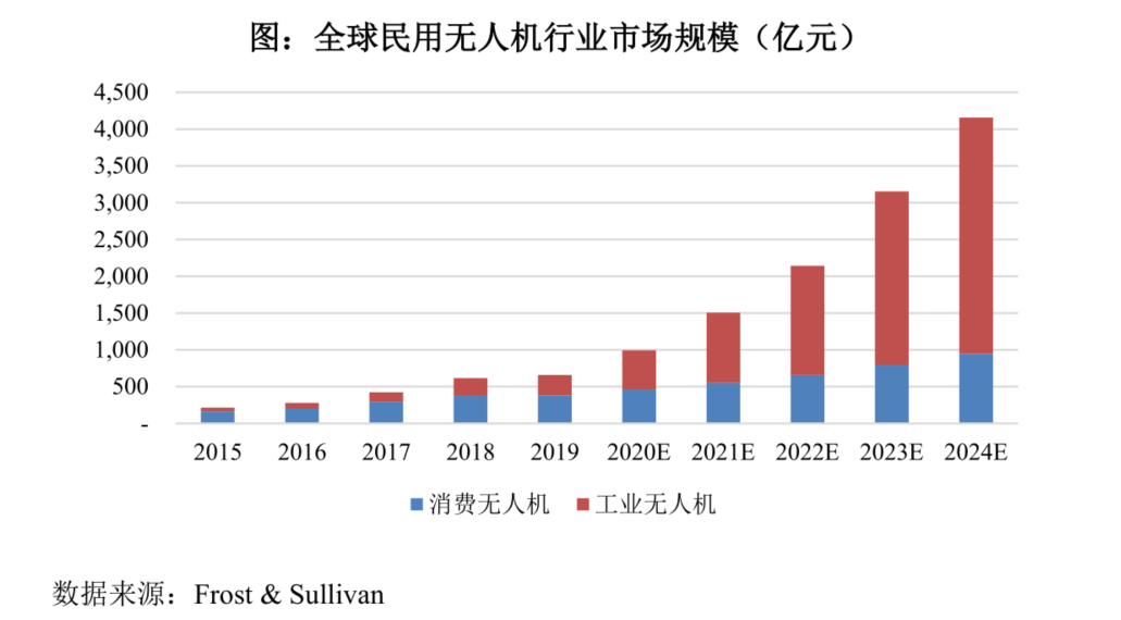 占领军贸出口榜首十余年、市占率全球第二！中无人机正携“翼龙系”冲击资本市场丨-第10张图片-奈飞网
