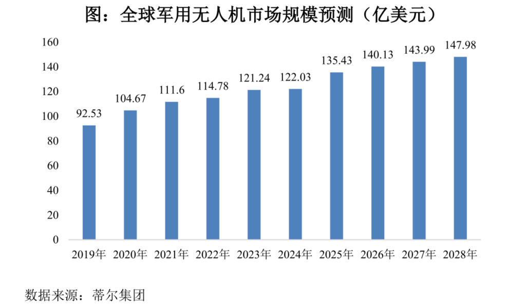 占领军贸出口榜首十余年、市占率全球第二！中无人机正携“翼龙系”冲击资本市场丨-第8张图片-奈飞网