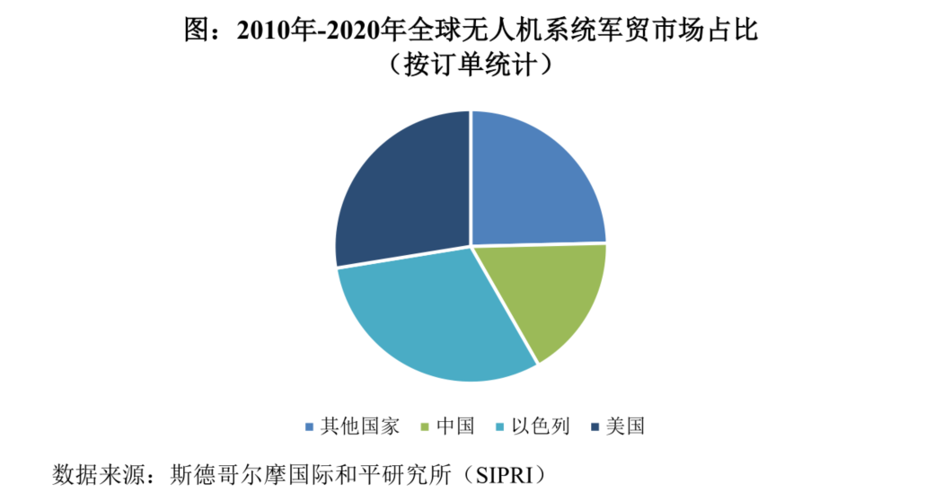占领军贸出口榜首十余年、市占率全球第二！中无人机正携“翼龙系”冲击资本市场丨-第4张图片-奈飞网