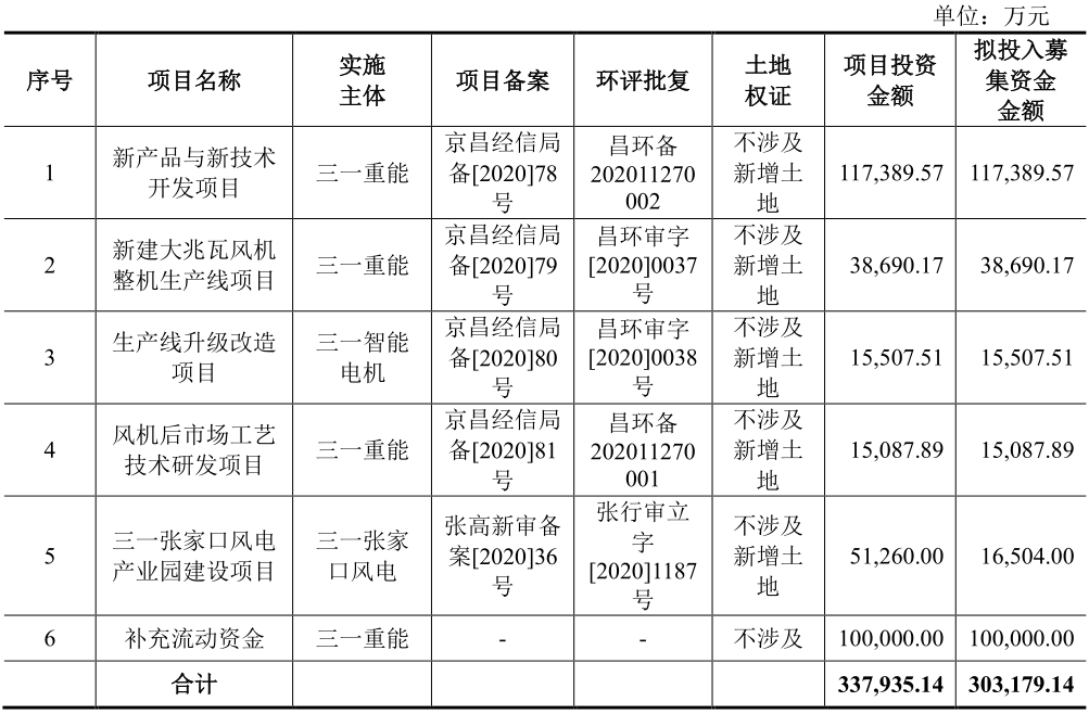 两年营收破百亿、净利涨超12倍！风电大风口的三一重能却越飞越累？丨-第2张图片-奈飞网