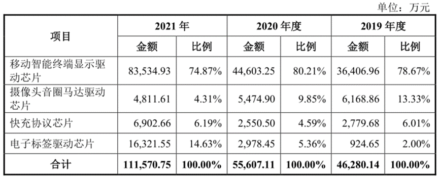 天德钰：缺芯潮退净利率瞬跌13个点 盈利两年涨18倍又能如何 丨-第4张图片-奈飞网