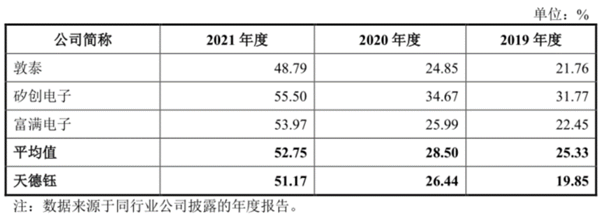 天德钰：缺芯潮退净利率瞬跌13个点 盈利两年涨18倍又能如何 丨-第5张图片-奈飞网