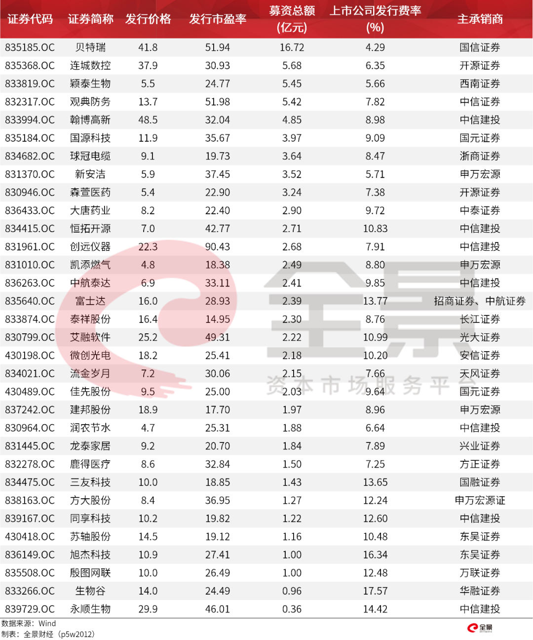 重磅！證監會傳來大消息，創業板漲跌幅20%要來了（附最新IPO排隊名單） 財經 第7張