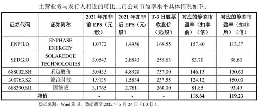 募资体量超预期近25亿元！微型逆变器全球老二的昱能科技 未来能否一路平坦？丨-第3张图片-奈飞网