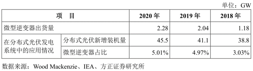 募资体量超预期近25亿元！微型逆变器全球老二的昱能科技 未来能否一路平坦？丨-第9张图片-奈飞网