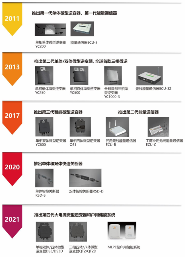 募资体量超预期近25亿元！微型逆变器全球老二的昱能科技 未来能否一路平坦？丨-第5张图片-奈飞网