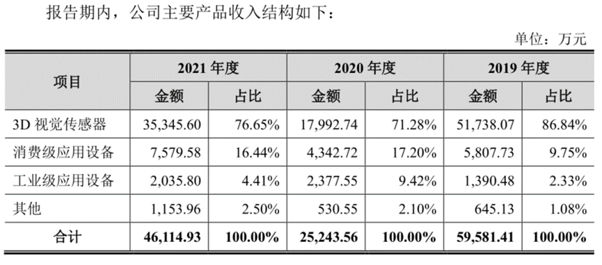 奥比中光：三年巨亏近15亿 3D视觉感知龙头何时能赚钱？-第5张图片-奈飞网
