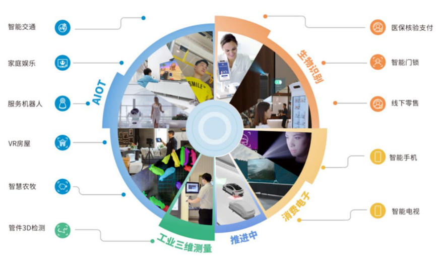 奥比中光：三年巨亏近15亿 3D视觉感知龙头何时能赚钱？-第4张图片-奈飞网