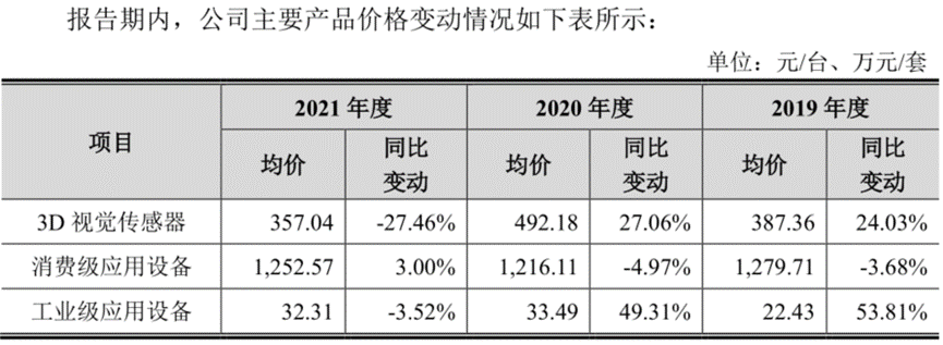 奥比中光：三年巨亏近15亿 3D视觉感知龙头何时能赚钱？-第7张图片-奈飞网