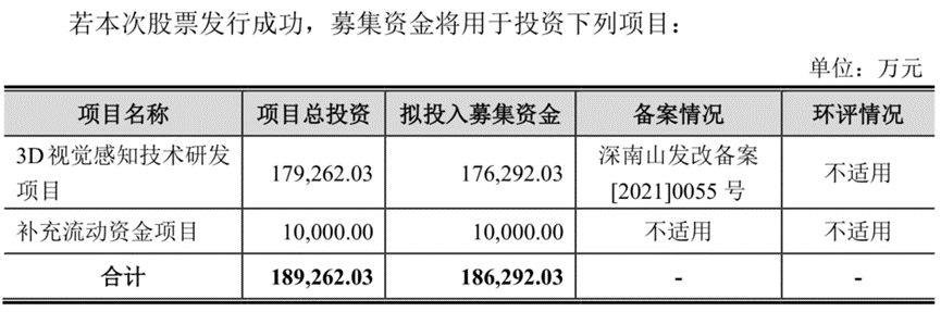 奥比中光：三年巨亏近15亿 3D视觉感知龙头何时能赚钱？-第2张图片-奈飞网