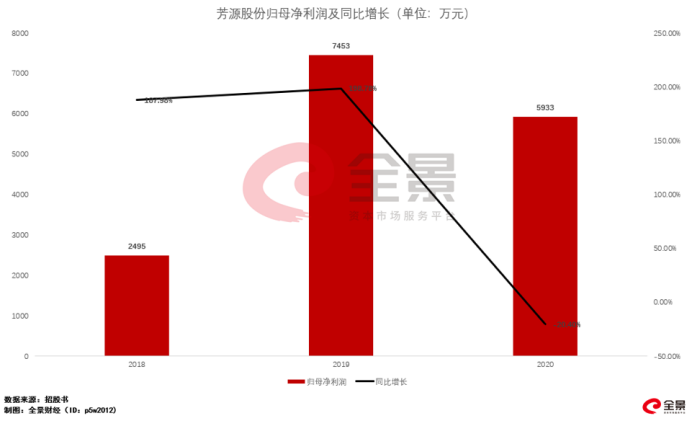 上下游挤压、行业增速下滑、同业竞争加剧 芳源股份背靠全球电池老二 也难“好乘凉”？丨-第5张图片-奈飞网