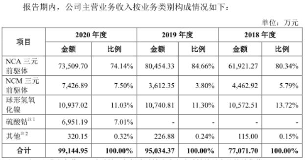 上下游挤压、行业增速下滑、同业竞争加剧 芳源股份背靠全球电池老二 也难“好乘凉”？丨-第3张图片-奈飞网