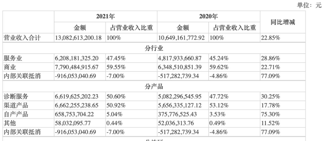 一季度净利翻番！自产产品快速放量叠加新冠检测增量 迪安诊断：子公司将分拆上市
