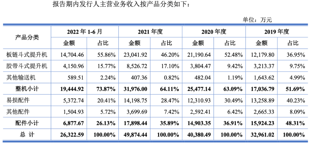 斗式提升机龙头制造商和泰机电 冲刺深市主板IPO丨-第4张图片-奈飞网