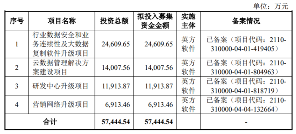 英方软件：毛利率超85％净利润却为负 竞争优势不足恐突围不易丨