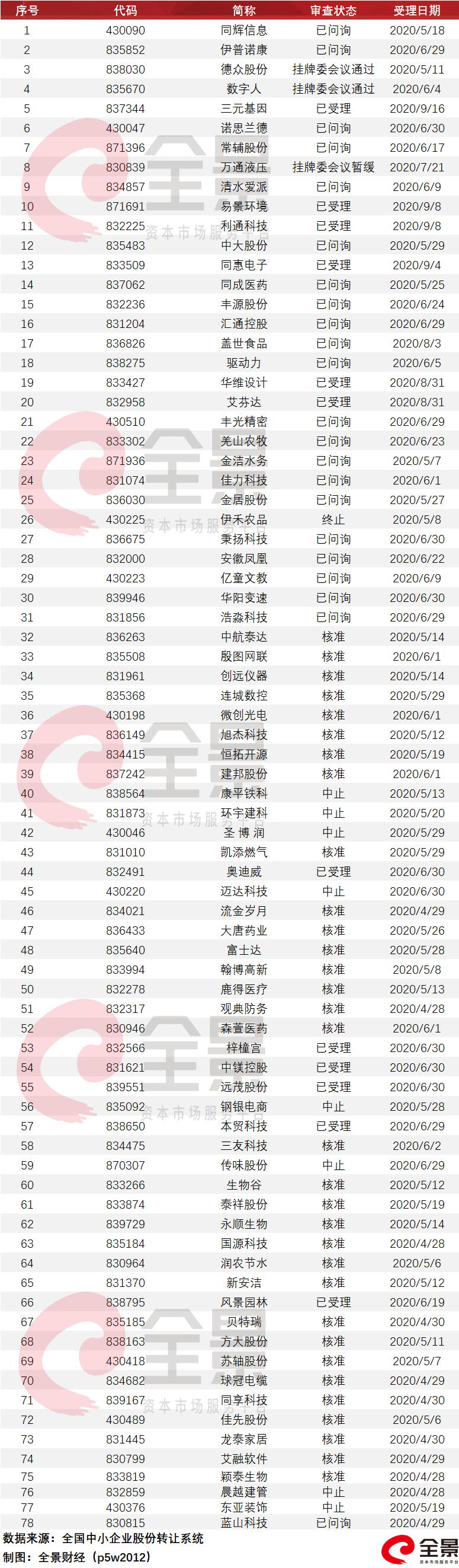 螞蟻集團25天過會，糧油「巨無霸」登陸創業板（附最新擬IPO排隊名單） 財經 第19張