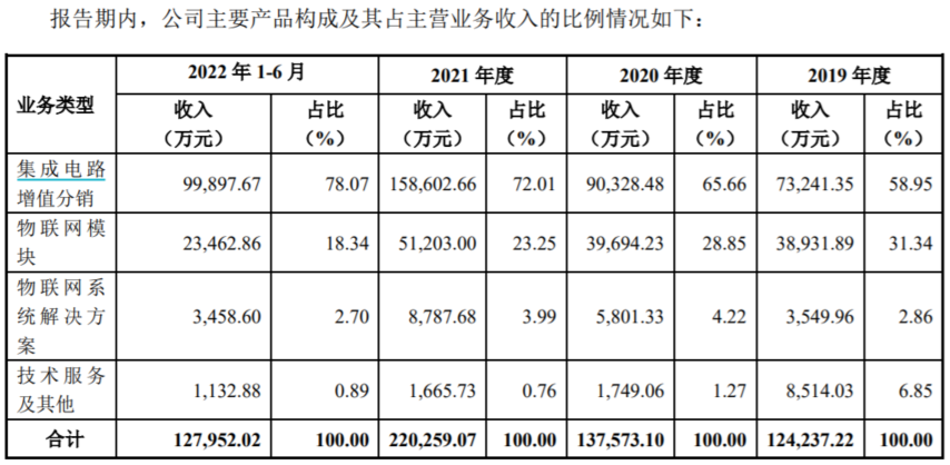 利尔达：深耕IC分销+物联网两大高速赛道的专精特新小巨人丨-第3张图片-奈飞网
