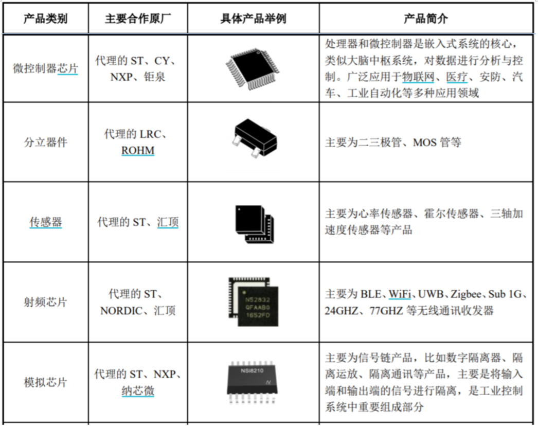 利尔达：深耕IC分销+物联网两大高速赛道的专精特新小巨人丨-第2张图片-奈飞网