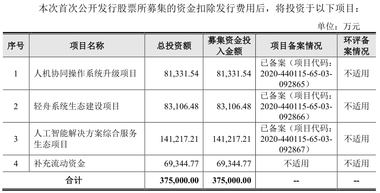 募资缩水达20亿元！三年累计亏损超20亿元的云从科技 该如何让市场重拾信心？丨-第2张图片-奈飞网