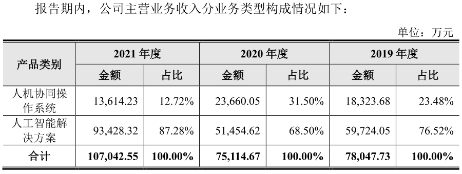 募资缩水达20亿元！三年累计亏损超20亿元的云从科技 该如何让市场重拾信心？丨-第4张图片-奈飞网