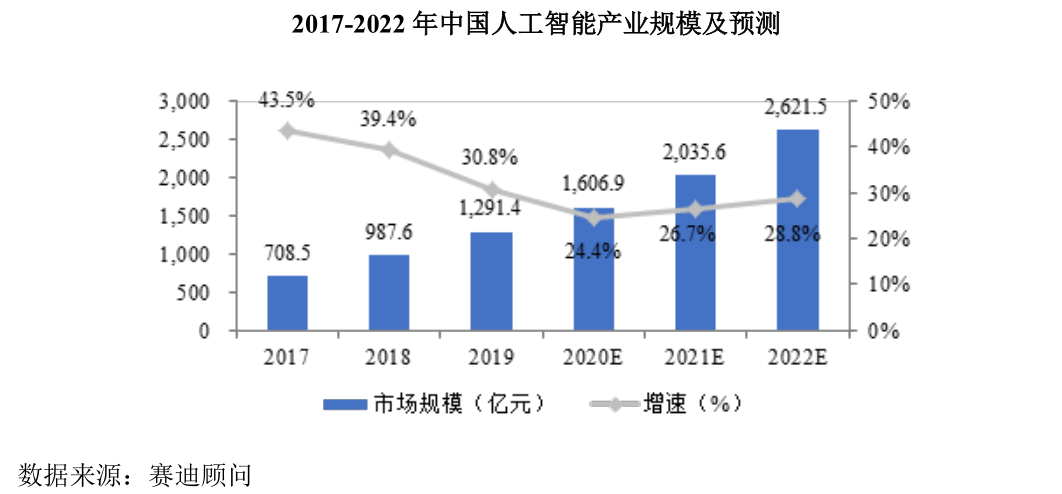 募资缩水达20亿元！三年累计亏损超20亿元的云从科技 该如何让市场重拾信心？丨-第7张图片-奈飞网