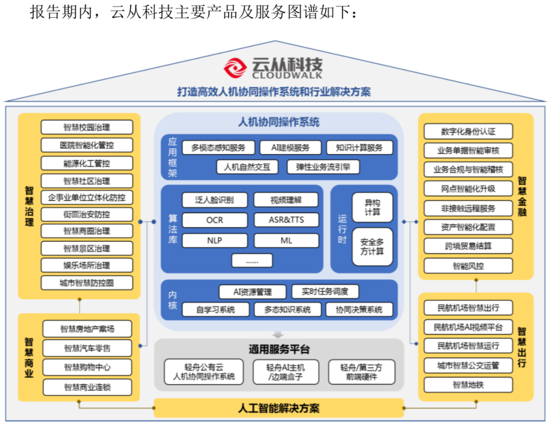 募资缩水达20亿元！三年累计亏损超20亿元的云从科技 该如何让市场重拾信心？丨-第3张图片-奈飞网