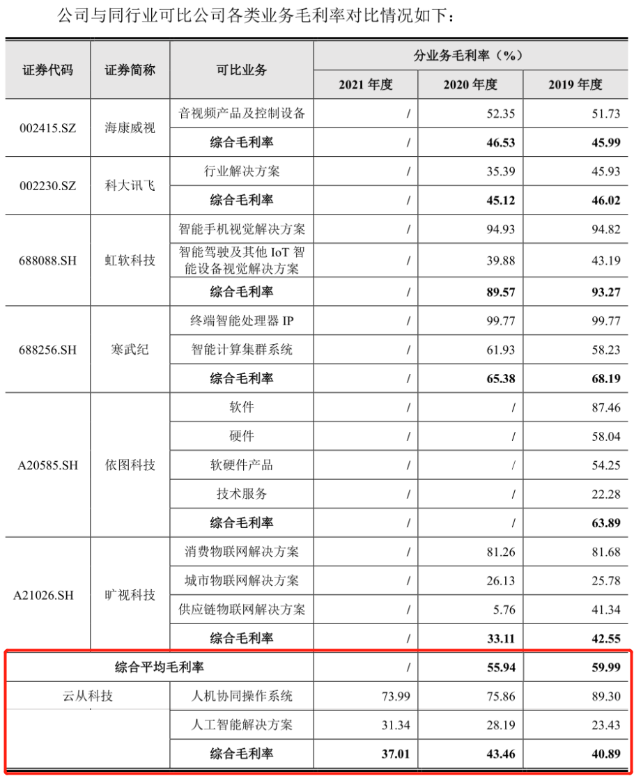 募资缩水达20亿元！三年累计亏损超20亿元的云从科技 该如何让市场重拾信心？丨-第6张图片-奈飞网
