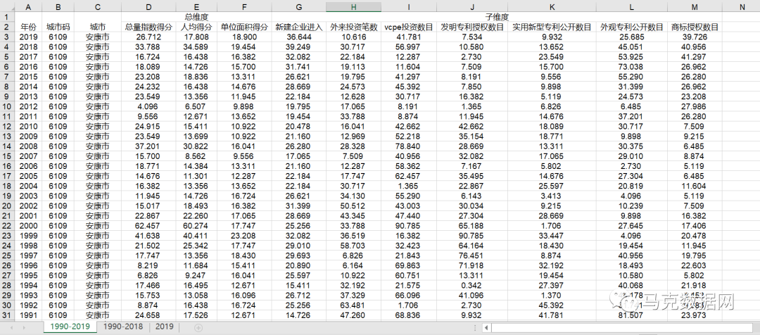 全國294個地級市創新創業指數-面板數據