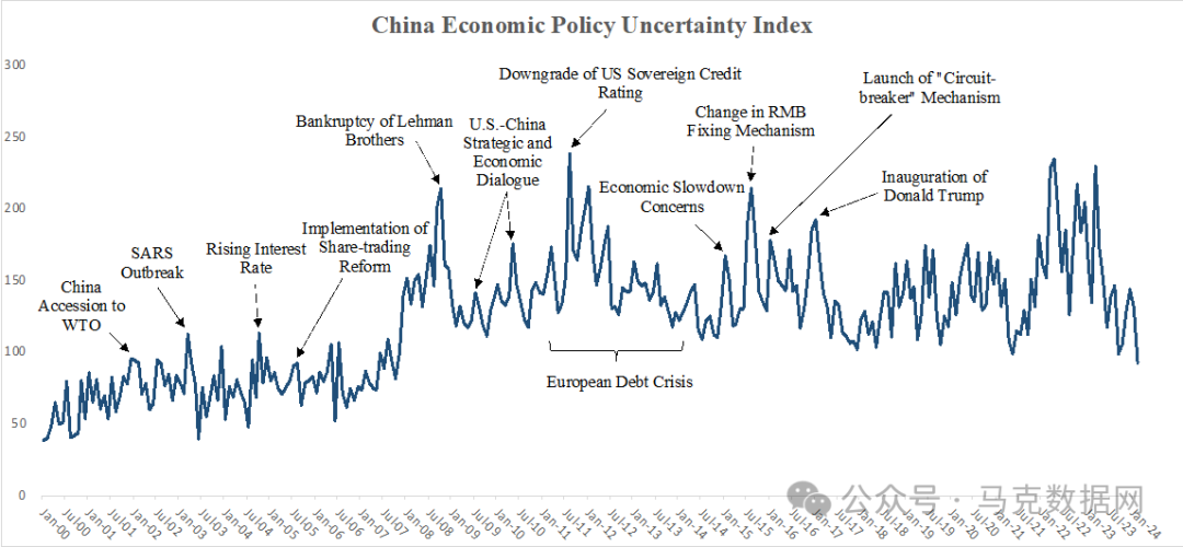 中国经济政策不确定性指数