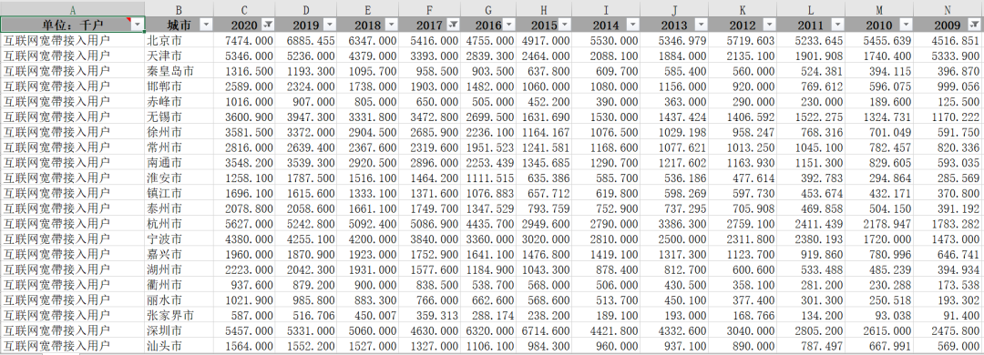 全國/省/市/縣-互聯網普及率及用戶數