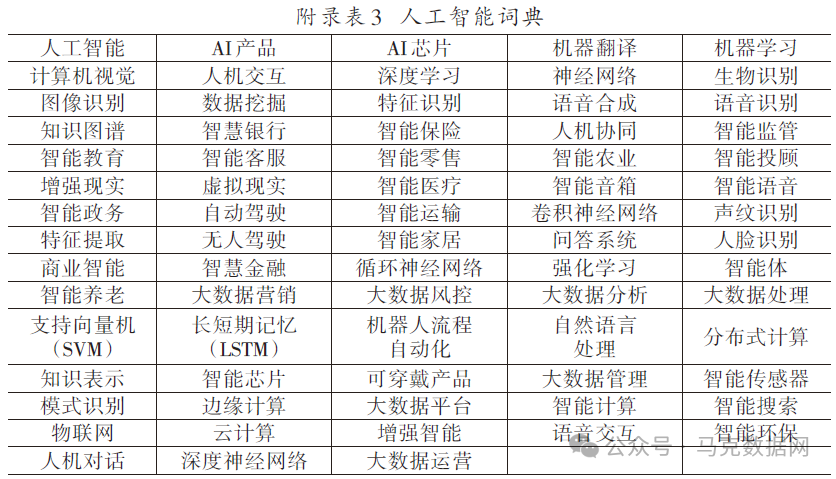 更新！企业人工智能-年报73个词频、文本统计
