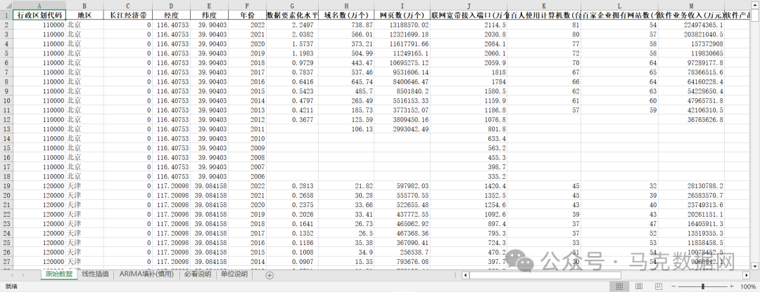 中国地区数据要素化水平