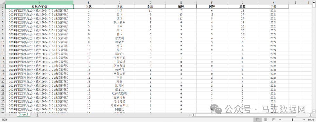 历届奥运会奖牌数据